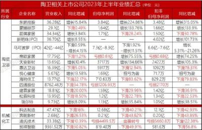 超半数陶瓷卫浴上市公司净利下滑，最高下滑近50%